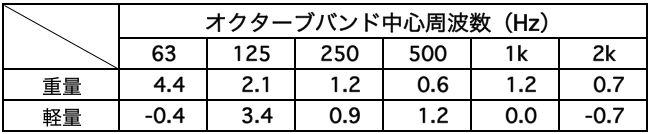 二重床の性能比較(一層と二層)