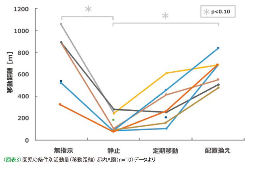 （図表3）　園児の条件別活動量（移動距離）都内Ａ園（n＝10）データより
