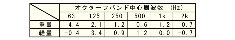 表1 二重床の性能比較（一層と二層）