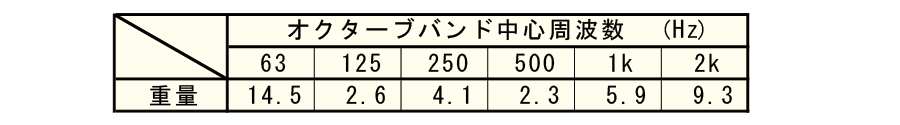 表2 素面と二層二重床の性能比較