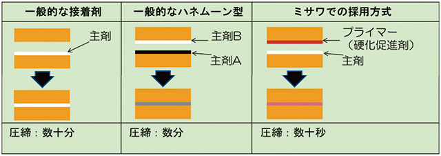 効率的な住宅生産を実現する短時間接着技術｜ニュース＆トピックス 